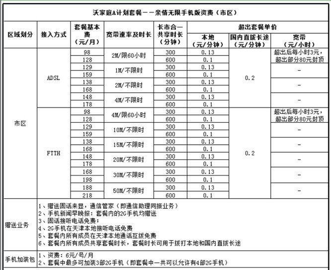 天津联通亲情1+套餐内容是什么