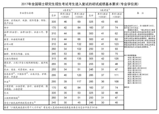 2017年考研分数线