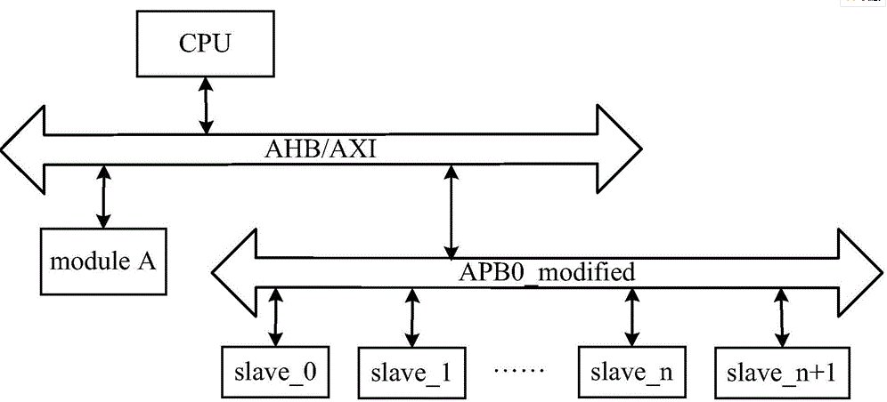 ARM里面的APB和AHB分别是什么意思