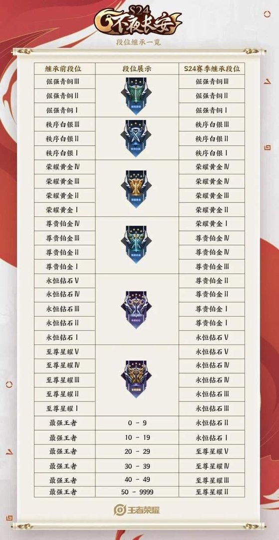 王者荣耀s24赛季几点更新?6月23日s24赛季更新结束时间介绍