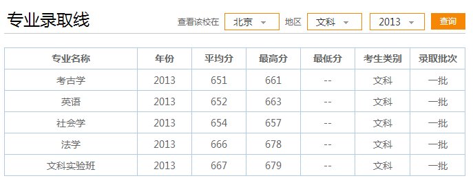 2013年北大各专业分数线