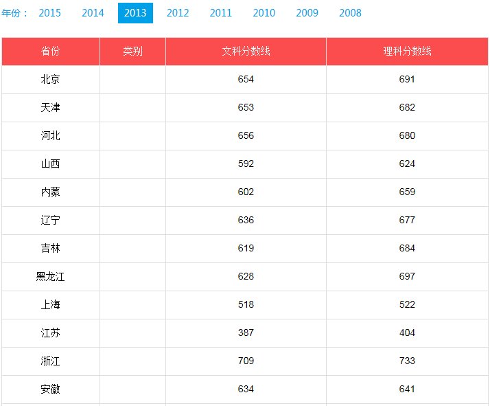 2013年北大各专业分数线