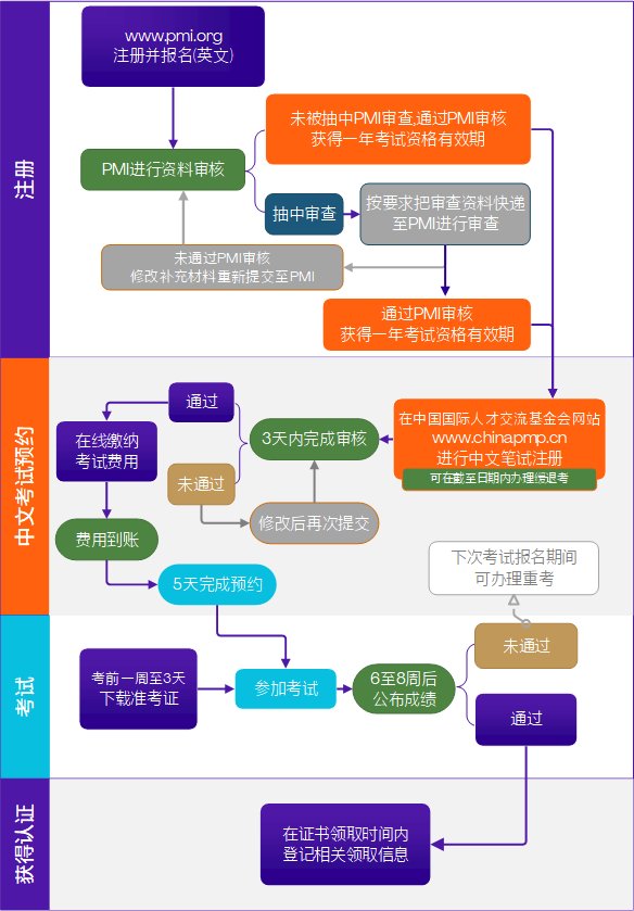 PMP证书考试怎么报考
