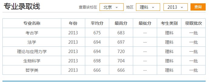 2013年北大各专业分数线