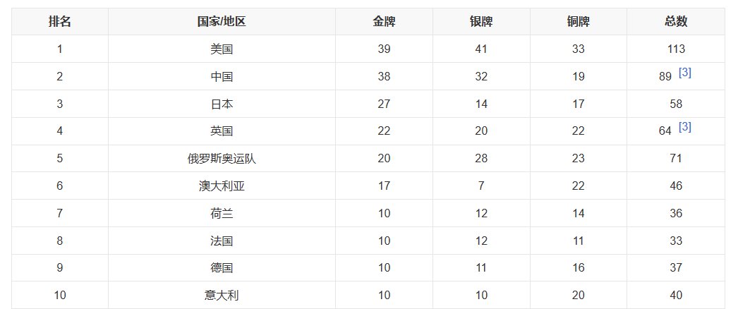 2020年东京奥运会奖牌榜