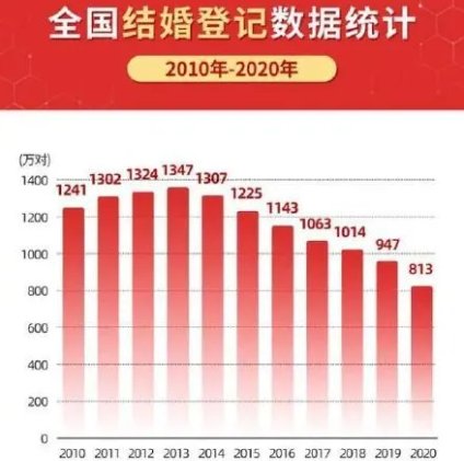 2021年离婚登记人数大降43%,造成此现象的原因是什么?