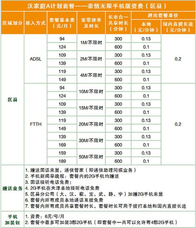 天津联通亲情1+套餐内容是什么