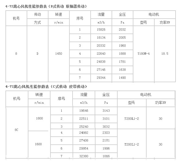 离心通风机4-72-8#-18.5kw/4的风量？4-72-8#30Kw/2的风量？