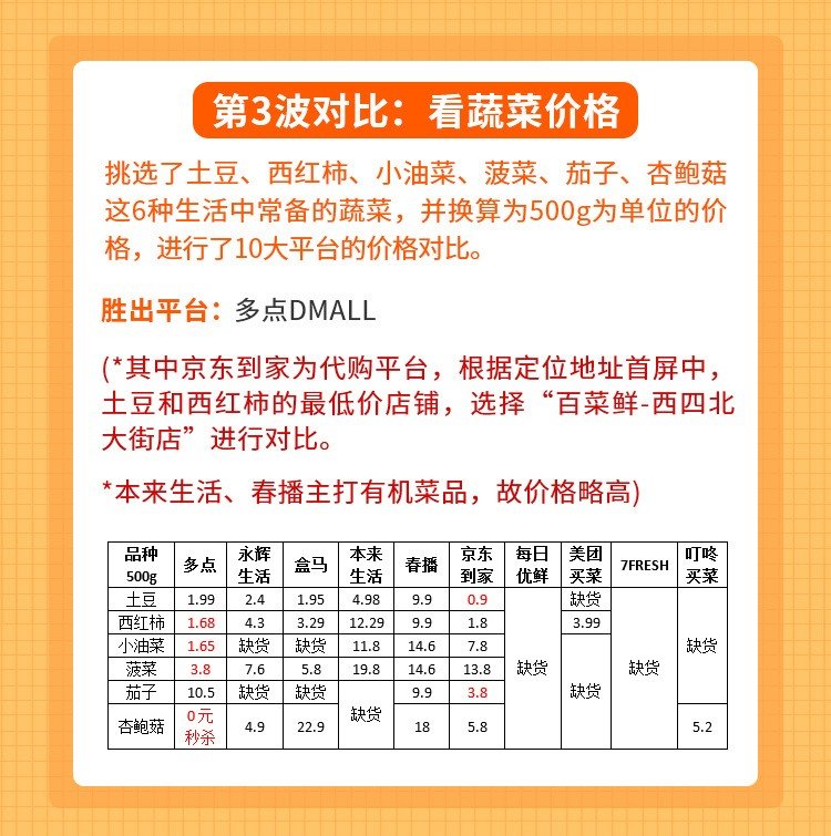 哪个app买菜比较便宜