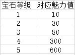 炫舞宝石怎么得到?怎么样升级?升级有什么用?
