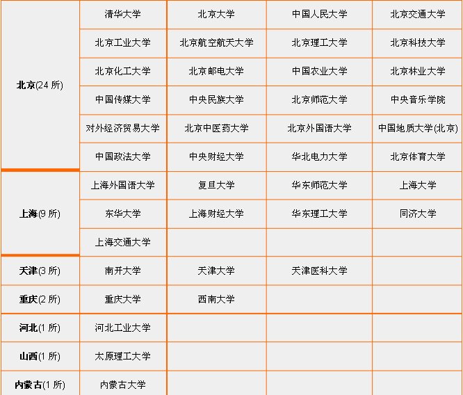什么是国家 “211工程”重点建设的大学，211工程是什么意思，是不是好的意思