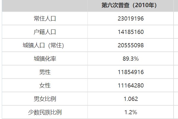 上海人口2021总人数口是多少亿?