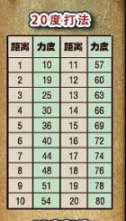 求弹弹堂20度和65度的力~~~~~~急求