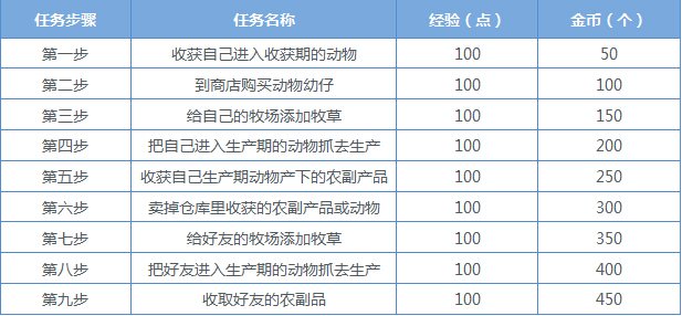 qq牧场怎么升级比较快