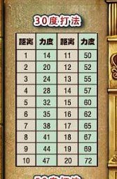 求弹弹堂20度和65度的力~~~~~~急求