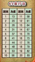 求弹弹堂20度和65度的力~~~~~~急求