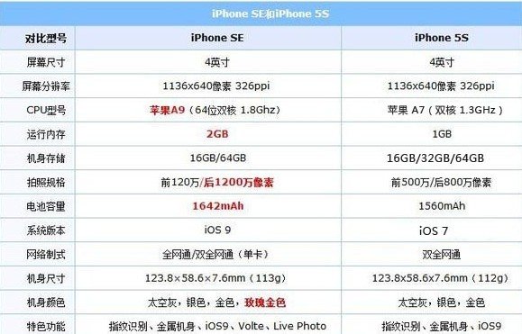 iPhone5和iPhone5SE有什么区别