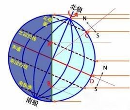 北回归线穿过哪几个国家
