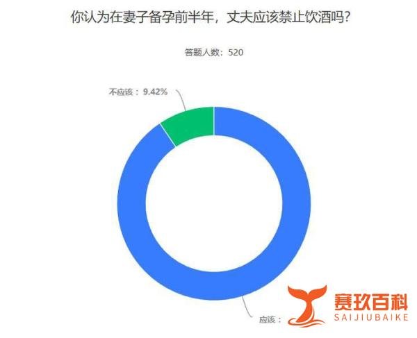 世卫组织称15至49岁育龄妇女应禁止饮酒，56.92%的受访者觉得世卫的这个建议存在性别歧视