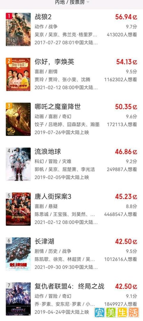 超《复联4》，《长津湖》成中国影史票房第6名，外媒却酸了