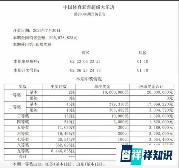 大乐透25086期开奖结果，2注一等奖1000万元喜落江苏和山东