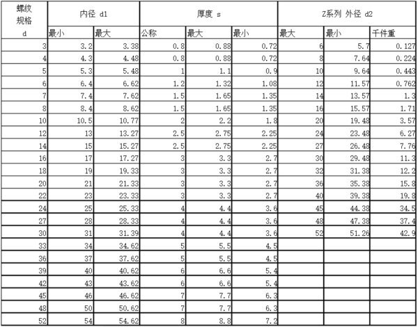 平垫片标准尺寸是什么？