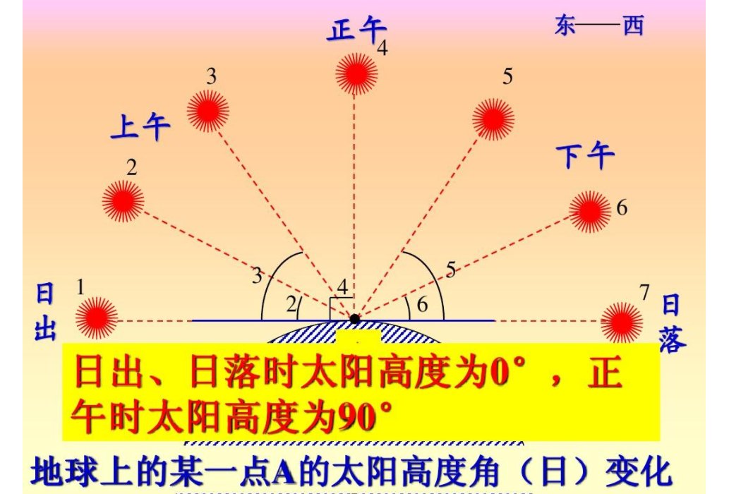太阳高度角和太阳方位角