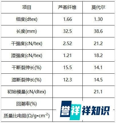芦荟棉是一种什么面料？凡是顶着芦荟棉的名头又说原料是100%聚酯纤维的都是忽悠！