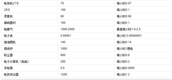 2000 w一小时几度电？