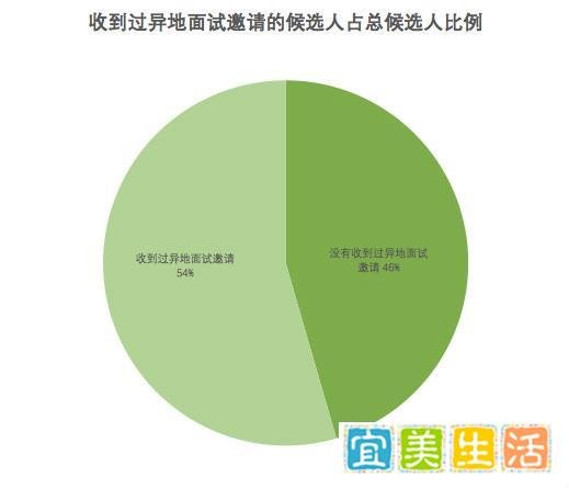 换座城市工作，你真的想清楚了吗？