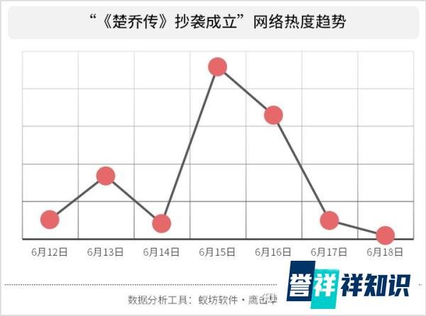 《楚乔传》原作者承认抄袭《斛珠》，舆论都在关注什么？
