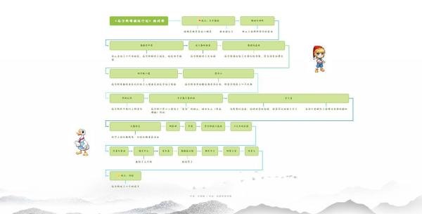 《尼尔斯骑鹅旅行记》路线图，详细的思维导图知识点