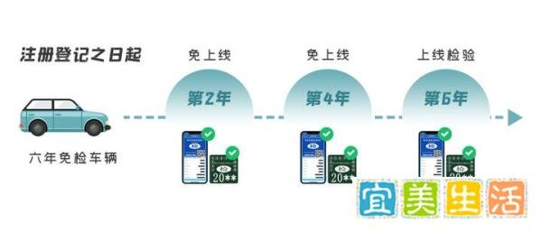 深圳私家车六年免检期内需要检验吗