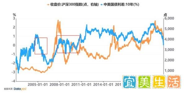 10年一遇,中美利差为何会倒挂?会有什么影响?
