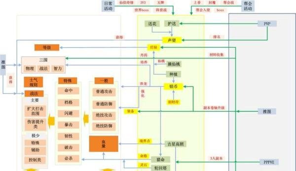 [解读]傲视天地VS神仙道（七）神仙道核心模型图示