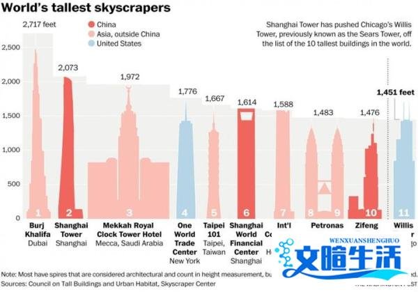 【建筑与经济】劳伦斯魔咒：大楼建成之时就是经济衰落之始？