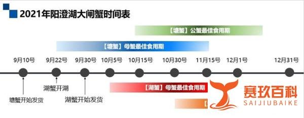 2021年阳澄湖大闸蟹现状及购买建议
