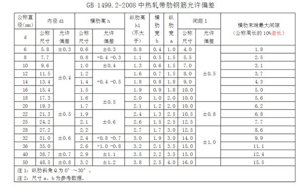 钢筋直径偏差是多少？