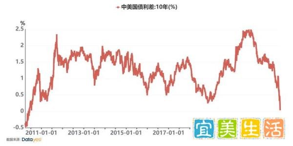 10年一遇，中美利差为何会倒挂？会有什么影响？