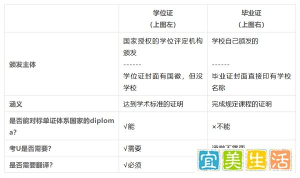 如何正确【翻译】学位证、毕业证和成绩单？