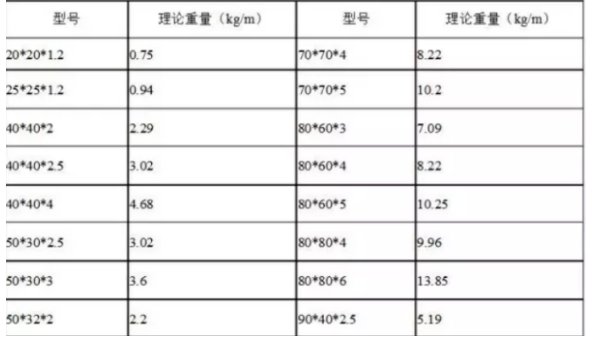 镀锌方管每米理论重量是多少？