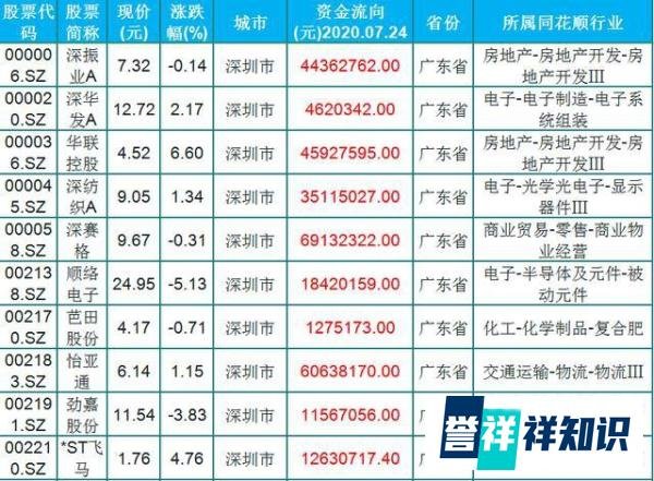 主力资金青睐,20只深圳本地潜力股(名单)一览,8月成立40周年