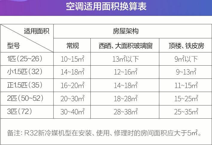 大1.5匹空调适用面积为多少平方？