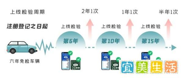 深圳私家车六年免检期内需要检验吗