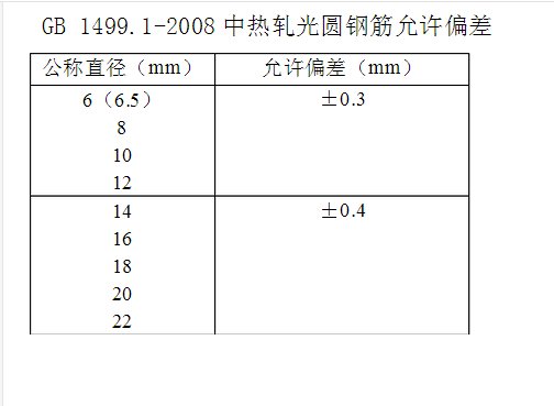 钢筋直径偏差是多少？