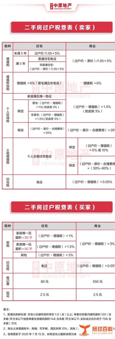深圳最新购房政策&二手房买卖税费表（推荐收藏）