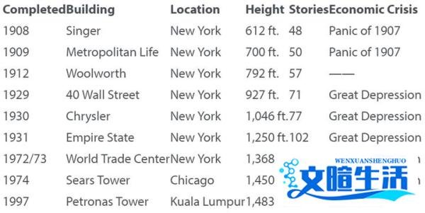 【建筑与经济】劳伦斯魔咒：大楼建成之时就是经济衰落之始？