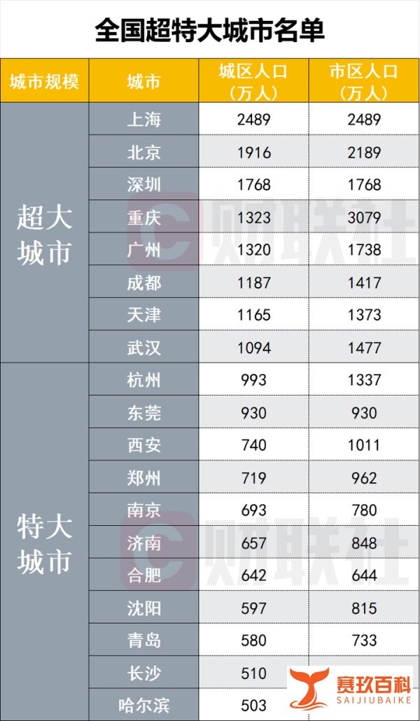 最新公布！长沙上榜，8座超大城市，11座特大城市！