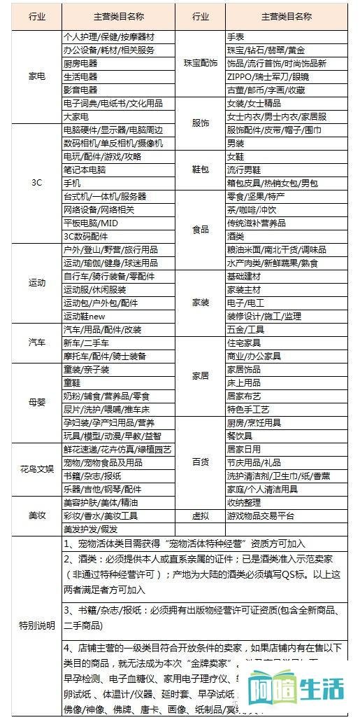 淘宝金牌卖家考核条件是什么？如何成为淘宝金牌卖家？