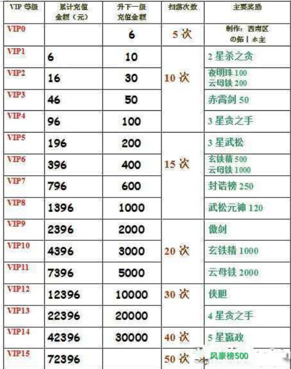 英雄杀的vip等级是多少